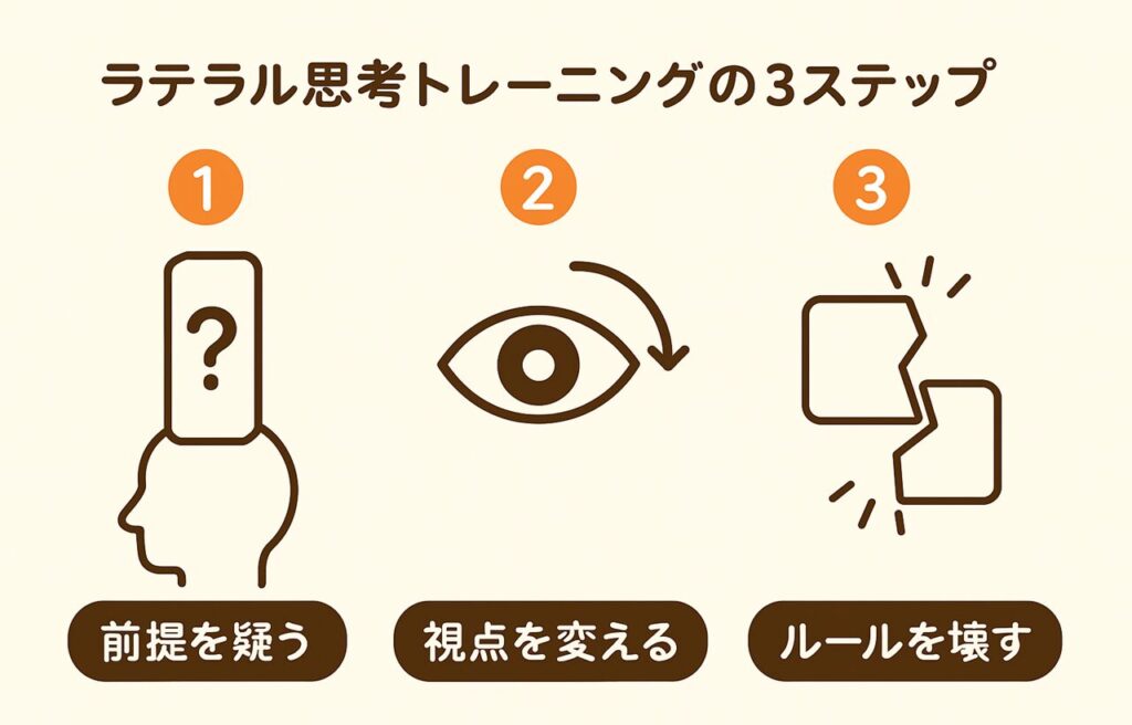 ラテラルシンキングの3ステップを図解したイラスト。
左から順に、
1.「前提を疑う」:頭に疑問マークが浮かぶ人のイラスト
2.「視点を変える」:人物が別方向を見ているイラスト
3.「ルールを壊す」:割れたルールブックのアイコン
背景はベージュ、全体は横長構成で各ステップが見やすく並んでいる。