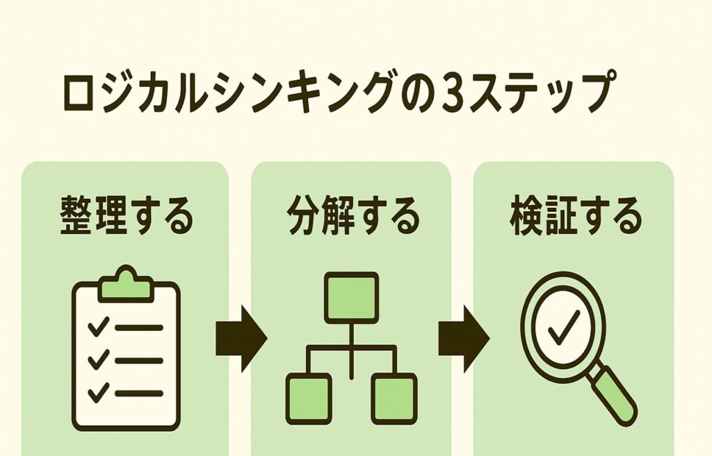 ロジカルシンキングの思考プロセスを示す日本語フロー図。ステップ1「整理(目的確認・条件設定)」、ステップ2「分解(要素分解・原因と結果整理・MECE思考)」、ステップ3「検証(論理の飛躍確認・前提妥当性・根拠確認)」を矢印で順に解説。論理的思考法の基本型を初心者向けにわかりやすく視覚化した図解。