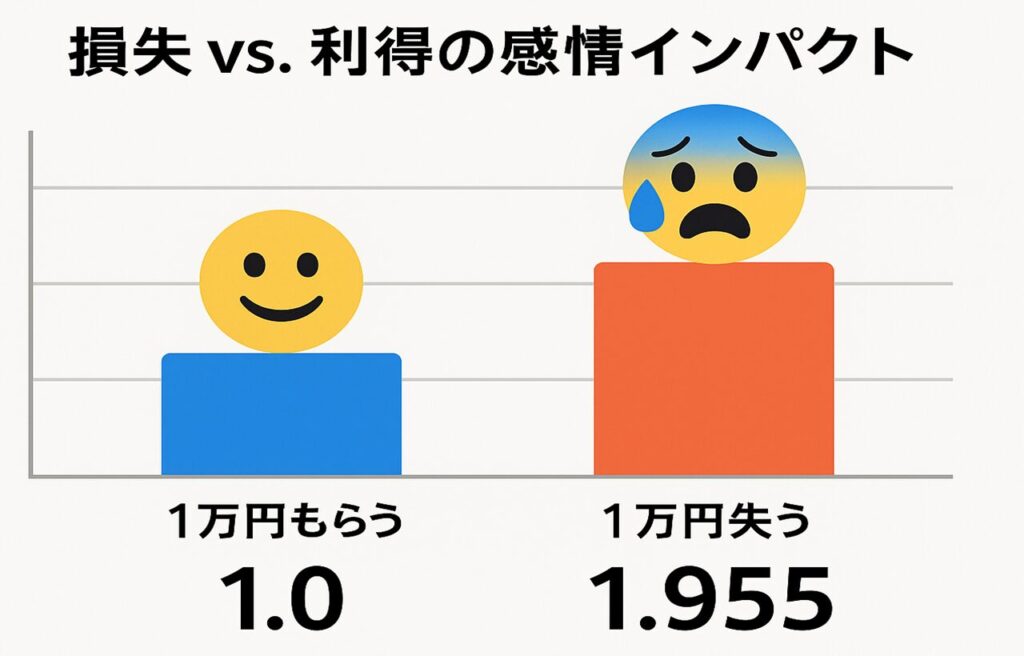 1万円もらう場合と1万円失う場合の感情インパクトを比較する棒グラフのイラスト。左側は「1万円もらう:1.0」で青いバーと笑顔の顔文字、右側は「1万円失う:1.955」で高い赤いバーと涙を流す困った顔の顔文字が描かれている。「損失の痛みは利得の約2倍」と視覚的に表現されている。