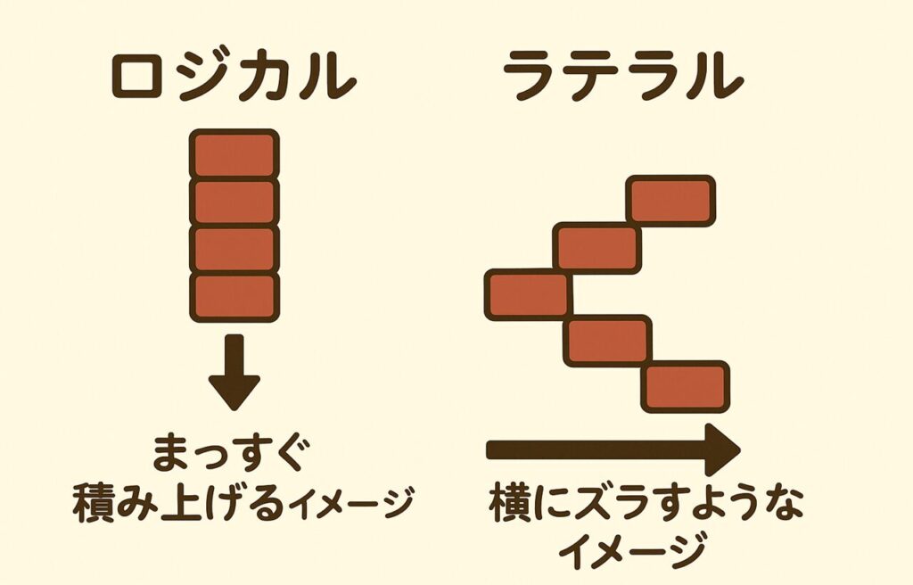 ロジカルシンキング(垂直思考)」と「ラテラルシンキング(水平思考)」の違いを示した図解。
左側はまっすぐ上に積み重ねられたブロックが縦に並び、論理的な積み上げのイメージ。
右側はブロックが横にずれて並び、視点をズラして発想を広げるイメージが表現されている。
それぞれの思考法の特徴が視覚的に比較できる構成。