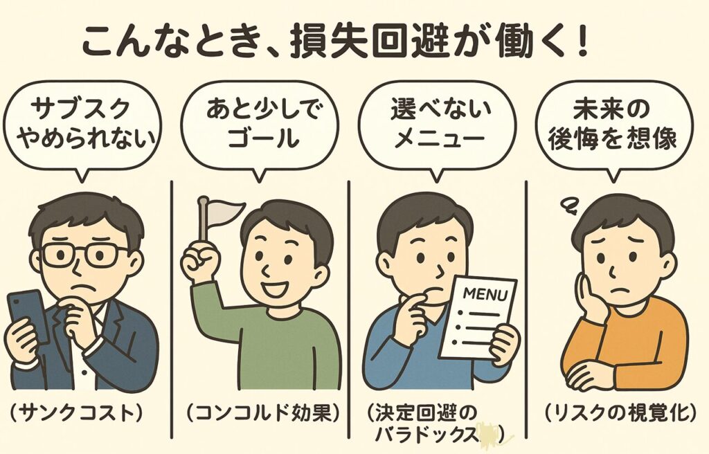 「こんなとき、損失回避が働く!」というタイトル付きの日本語インフォグラフィック。4つの場面がイラストで描かれている:
サブスクをやめられず「もう少し見てから…」と迷う男性(サンクコスト)
ポイントが貯まる目前で「あと少し…!」と無理に買い足す女性(コンコルド効果)
メニューの多さに迷って困惑する男性(決定回避のパラドックス)
断ったあとの後悔を想像して不安そうな女性(リスクの視覚化)
それぞれの吹き出しに状況が簡潔に説明されており、損失回避バイアスが日常のさまざまなシーンで起きることを視覚的に伝えている。