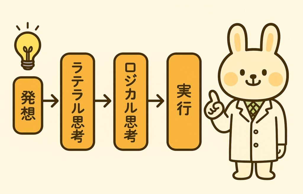 「みどりん」が右側で笑顔で指を立てながら説明しているフラットなイラスト。左側には4つのステップを表すカラフルなフロー図が並び、「発想 → ラテラル思考 → ロジカル思考 → 実行」と順に矢印でつながれている。背景は明るく、柔らかい色使いで親しみやすい雰囲気。思考のプロセスの切り替えを視覚的に示している。