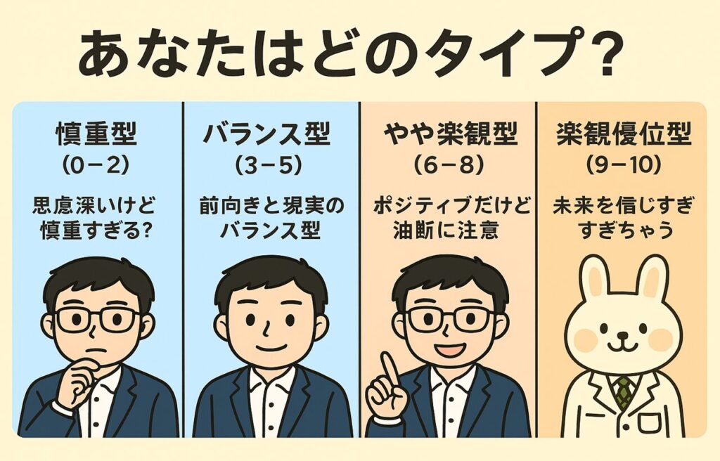 「あなたはどのタイプ？」というタイトルとともに、4つの思考スタイル（慎重型・バランス型・やや楽観型・楽観優位型）を図解で紹介した日本語のインフォグラフィック。左から右にかけて「慎重型（0～2）」「バランス型（3～5）」「やや楽観型（6～8）」「楽観優位型（9～10）」の順に並び、それぞれに説明アイコンや特徴の短いコメントが添えられている。全体は横長で、明るく親しみやすい配色になっている。