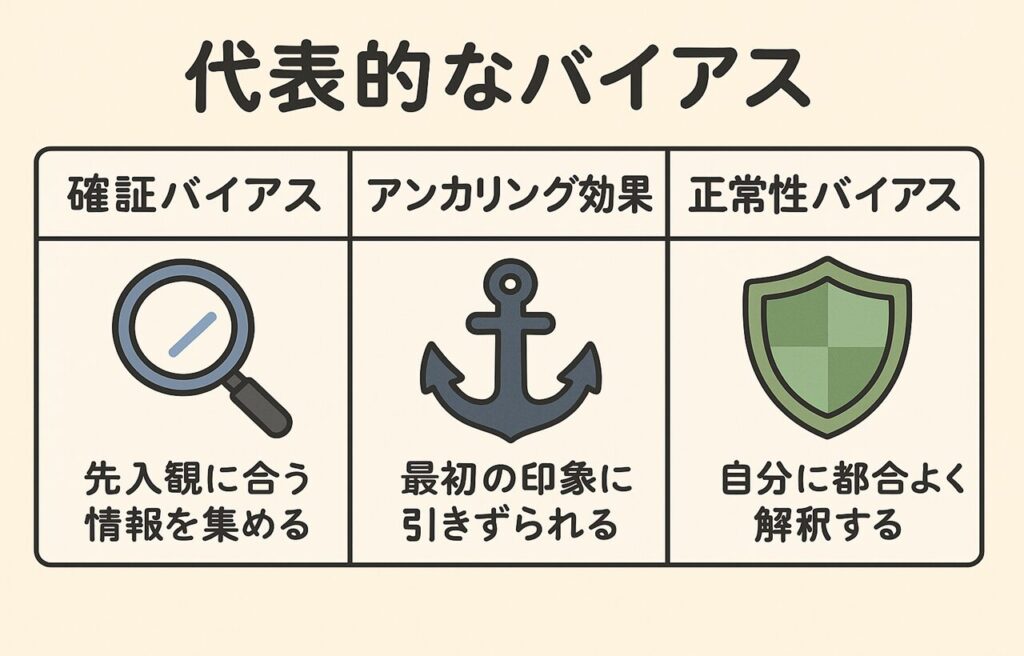 確証バイアス・アンカリング効果・正常性バイアスの3つを横並びで比較したイラスト。虫眼鏡(確証バイアス)、錨(アンカリング効果)、盾(正常性バイアス)のアイコンがそれぞれに対応し、それぞれの特徴が簡潔なテキストとともに図解されている。