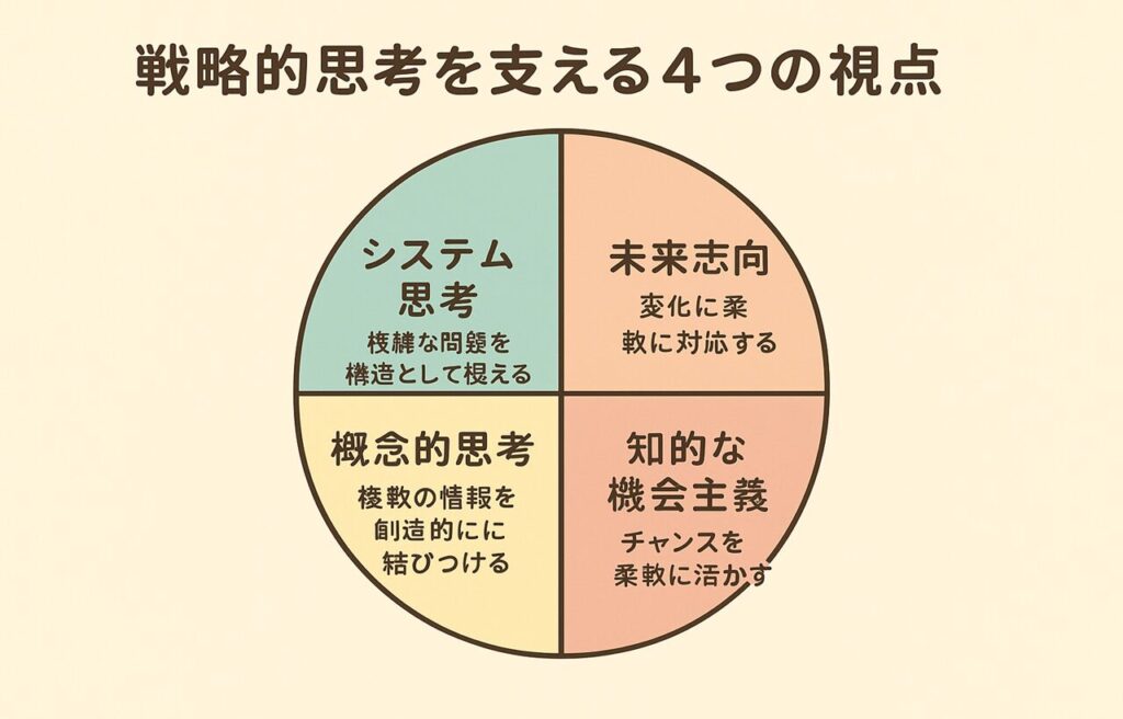 戦略的思考を支える4つの視点」をテーマにした円グラフ形式のインフォグラフィック。4つの要素として「システム思考(構造のつながりを見抜く力)」、「未来志向(変化に備えて先を読む力)」、「概念的思考(情報を関連づけて再構成する力)」、「知的な機会主義(偶然をチャンスに変える柔軟性)」がそれぞれのセクションに配置され、中心に「戦略的思考」と記されている。全体はカラフルで視覚的にわかりやすく整理されている。