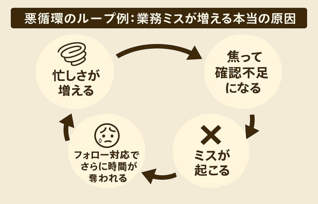 「悪循環のループ例:業務ミスが増える本当の原因」を示す図。
5つの要素が時計回りに矢印でつながれたループ構造になっており、内容は次の通り:
🌪 忙しさが増える
🔁 焦って確認不足になる
❌ ミスが起こる
😓 フォロー対応でさらに時間が奪われる
🌪 忙しさがさらに増える
この流れが再び「忙しさが増える」に戻る構造で、忙しさとミスの悪循環を視覚的に表現している。