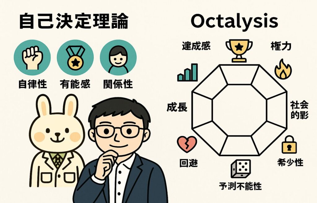 やる気のしくみを視覚で解説した図。左側に“SDT（自己決定理論）”の3要素（自律性・有能感・関係性）を示すアイコンとラベル、右側には“オクタリシス（Octalysis）”の8つの動機が円形に配置され、それぞれに直感的なイラストが添えられている。中央には、みどりん（白衣のうさぎ）が図を指さしながら、まなぶくん（メガネの青年）に説明している場面。