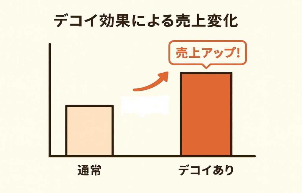 「デコイ効果による売上変化」を示す日本語の棒グラフ風イラスト。
左側に「デコイなし」、右側に「デコイあり」の2本の縦棒が描かれ、右側が大きく上昇している。
