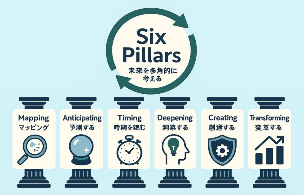 「Six Pillars(6つの柱)」の概念を示す図。
6本の柱が横並びに配置され、それぞれに英語と日本語のキーワードとシンボルアイコンが添えられている。
柱の上には「未来を多角的に考える」ことを示すタイトルがあり、背景には薄いグラデーションの装飾。
視覚的に各柱の役割(マッピング・予測・深掘り・オルタナティブ・ナラティブ・変革)を把握できるデザイン。