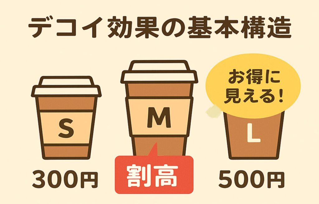 「デコイ効果の基本構造」を示すイラスト。3種類のコーヒーサイズ（S・M・L）のカップが横に並び、それぞれの価格・容量・100mlあたりの単価が簡潔に表示されている。

Sサイズ：300円、250ml、120円/100ml

Mサイズ：480円、350ml、137円/100ml（赤字で「割高！」と表示）

Lサイズ：500円、500ml、100円/100ml（「お得に見える！」と吹き出し付き）
Mカップには「デコイ（おとり）」のラベル、Lカップには「ターゲット」のラベルが付いている。視覚的にMが高く見えることで、Lが“お得”に感じられる構造を表現。背景はシンプルで、強調色と吹き出しで印象づけている。