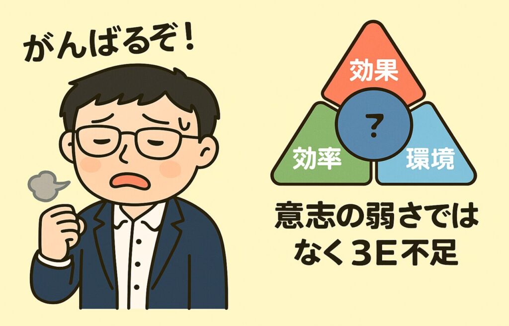 “がんばるぞ!”と意気込むものの疲れた表情をしている人物と、欠けたピースの3E(効果・効率・環境)を示す図解が並んだイラスト。意志の弱さではなく3E不足が原因で目標が続かないことを表現している。