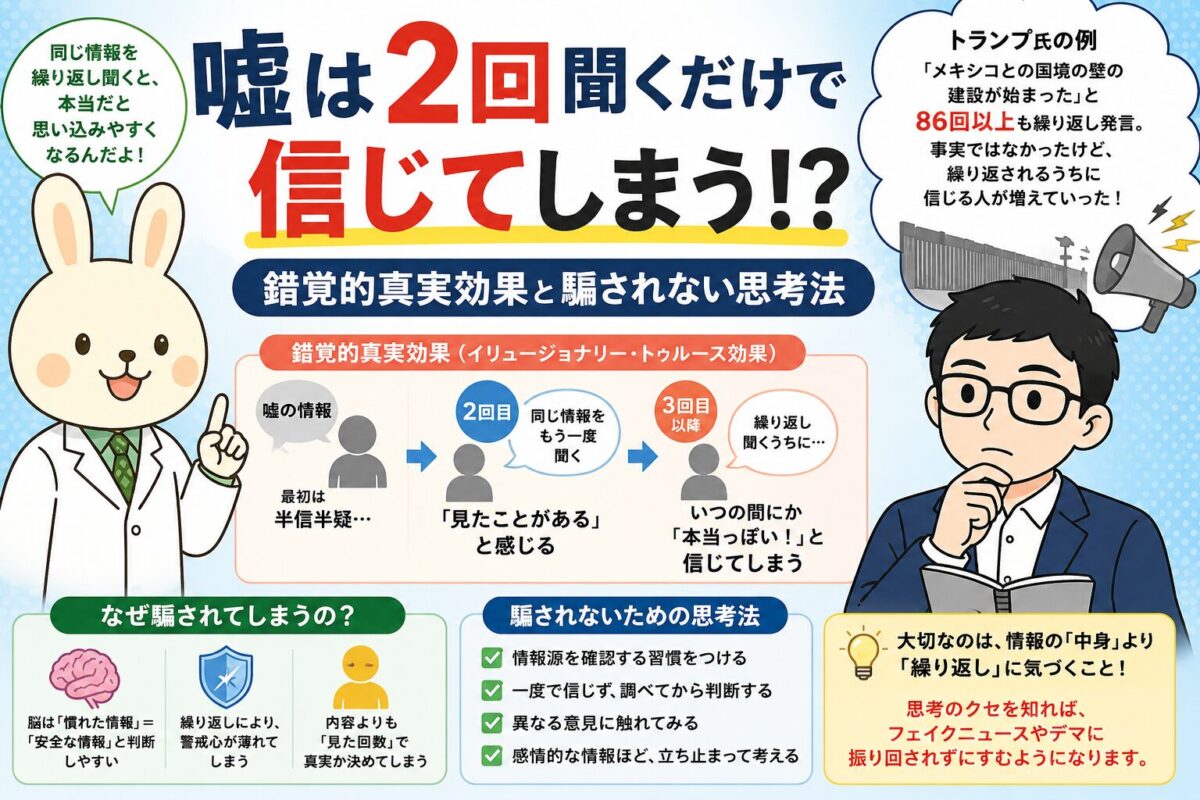 みどりんとうさぎのキャラクターが「錯覚的真実効果」を解説するインフォグラフィック風アイキャッチ画像。中央に「嘘は2回聞くだけで信じてしまう!?」という大きなタイトルが配置され、繰り返し聞くことで嘘を本当だと思い込む心理現象を図解で紹介。右側には考え込むまなぶくんと、トランプ氏の「国境の壁」発言を例にした吹き出しが描かれている。下部では「なぜ騙されるのか」「騙されないための思考法」を脳やチェックリストのイラスト付きでわかりやすく説明している。
