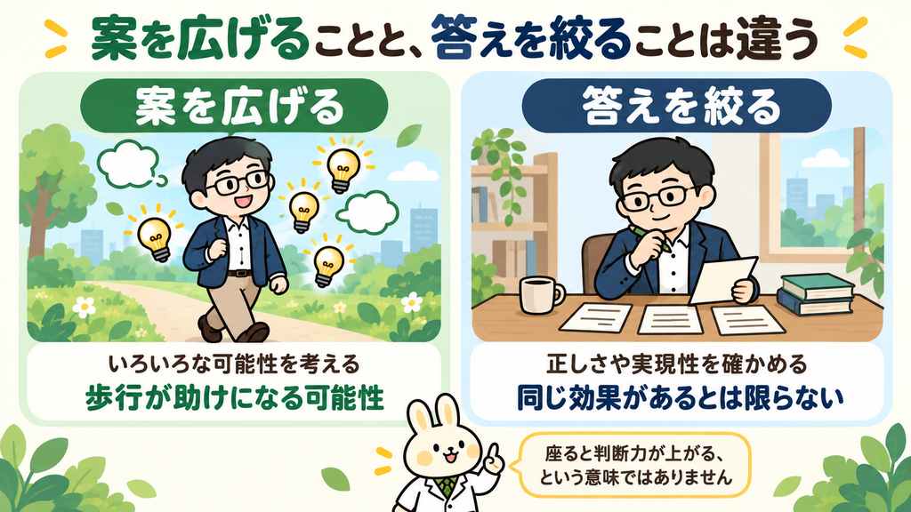 散歩しながら案を広げるまなぶくんと、机で案を比較するまなぶくん。歩行は発想を助ける可能性がある一方、答えを絞る作業に同じ効果があるとは限らないことを示す比較図。
